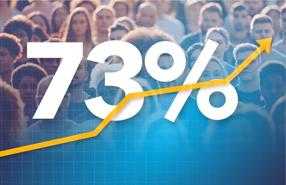 Pesquisa aponta que 73% dos brasileiros apoiam o fim da escala 6x1